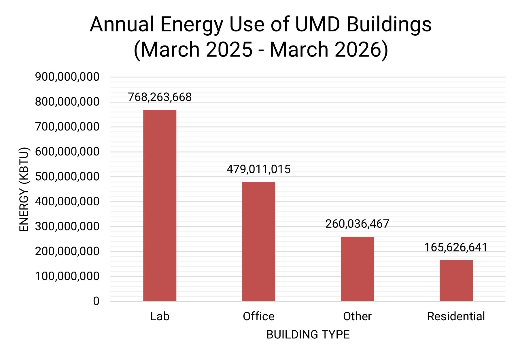 Graph showing the relative energy use of different building types on campus
