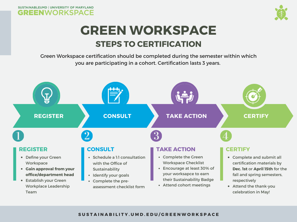 Green Workspace steps to certify: Register, consult, take action, certify