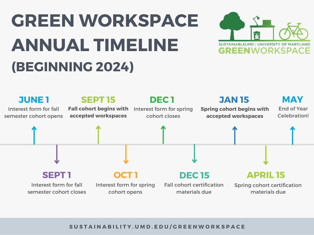 Green Workspace Annual Timeline