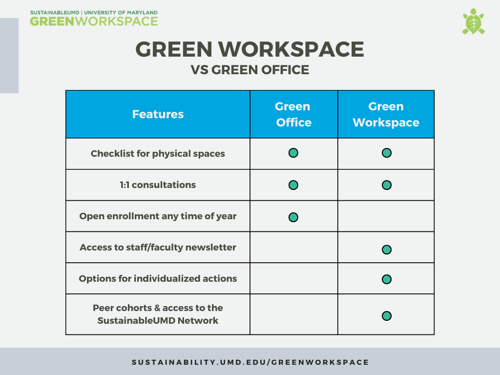 Green Workspace includes a checklist, 1:1 consultations, access to a newsletter, individual action, and a peer cohort