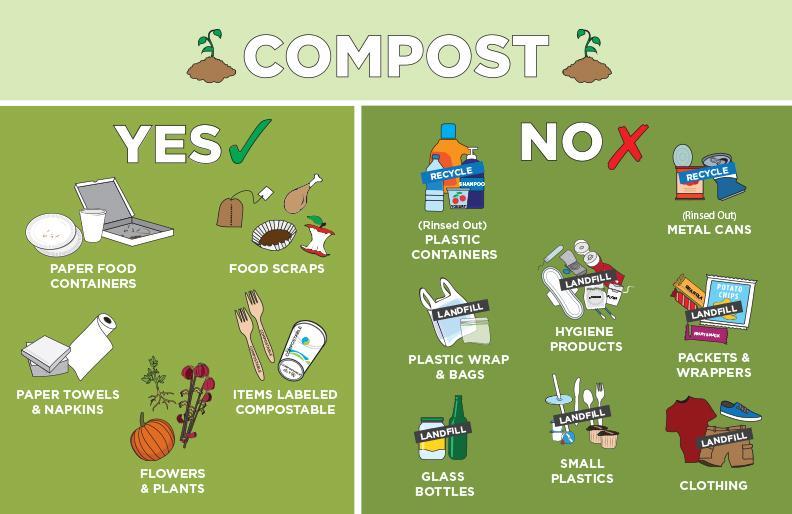 Graphic showing compostable items and non compostable items
