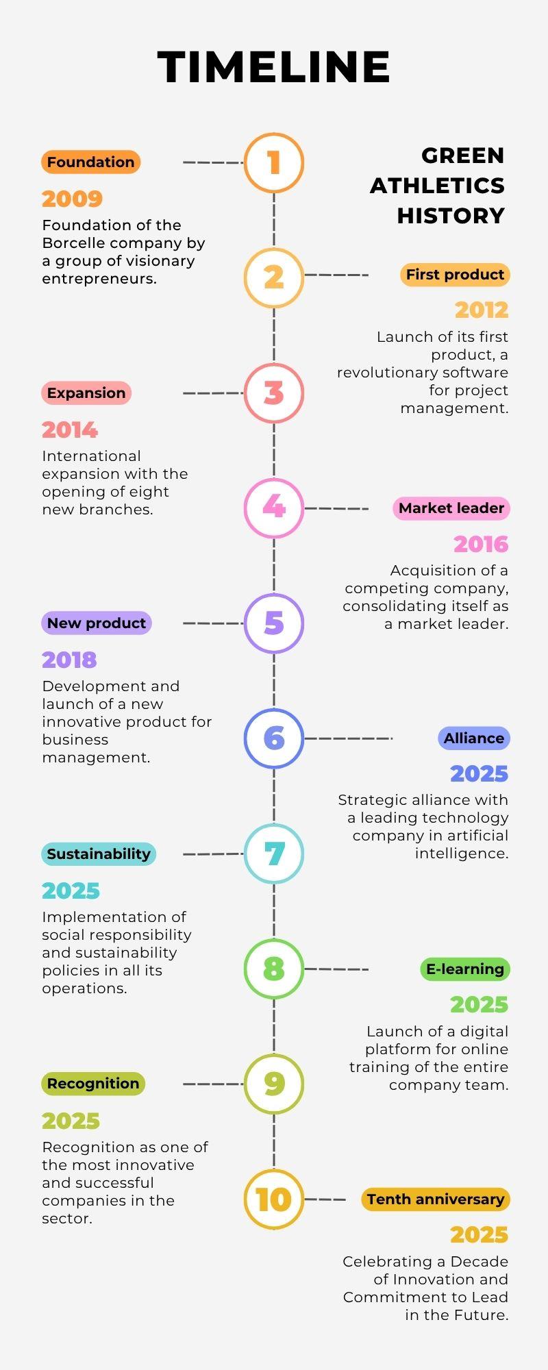 Timeline of key steps in department's work to green athletics